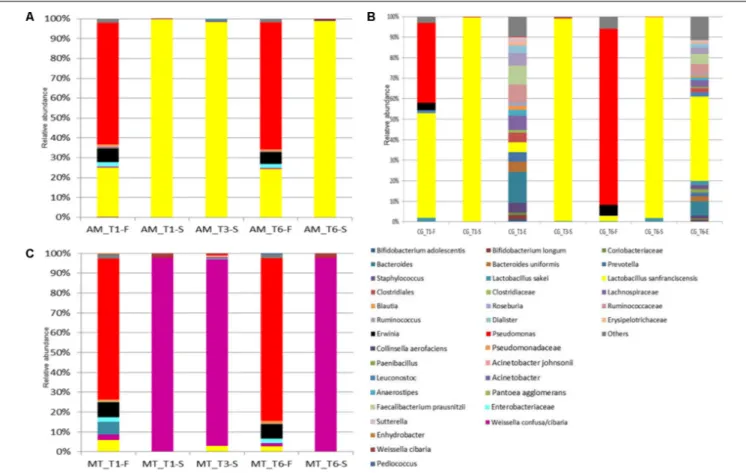 FIGURE 2 | Relative abundance (%) of bacterial OTUs classified at the highest possible taxonomic level (species/genus/family) found in the flour (F), sourdough (S), environment (E) sampled at Altamura (A), Castellana Grotte (B), and Matera (C) bakeries at 