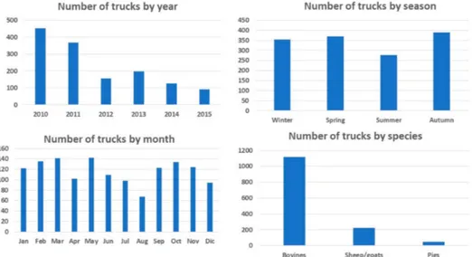 Figure 1. Descriptive statistical analysis of the 1391 trucks which stopped at control post CE 07/PS Bitritto (Bari, Italy) from 2010 to 2015