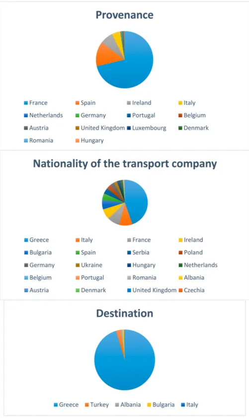 Figure 2. Pie chart by provenance, nationality of transport company, and destination for the 1391 trucks which stopped at control post CE 07/PS Bitritto (Bari, Italy) from 2010 to 2015.