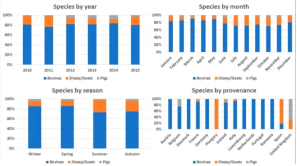 Figure 3. Association between species and year, month, season, provenance, nationality of transport company and destination.