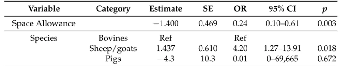Table 4. Results of the univariate regression analysis between welfare problem (trucks reported with a case of DOA, DCP or UFT) and species of the animal being transported