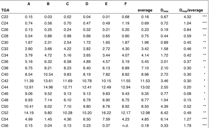 Table 2. To estimate the variability from the mean values, we defined three ranges (&lt;0.3,  0.3-0.6, and &gt;0.6) deduced from the ratio “D max /mean” that identify TAG classes with low, 