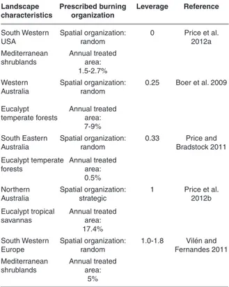 Figure 3 -  Short term (6 months) effects on understory fuel load and structure of prescribed burning (left side) compared to an untreated con-