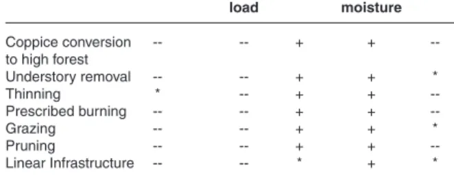 Table 1 -  The immediate-term effects of fuel treatments on factors 