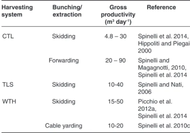 Table 2 -  Productivity in felling and processing in forest thinning 