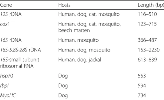 Table 2 Target genes used to identify Dirofilaria repens in animals, humans and mosquitoes, available on GenBank (accessed 10th September 2018)