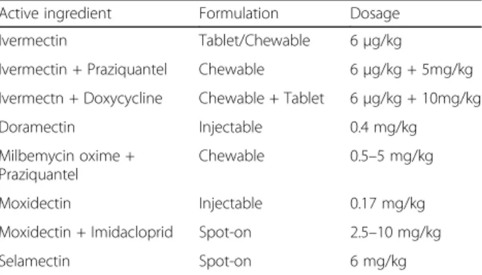 Table 3 Macrocyclic lactones tested for the prevention of Dirofilaria repens infections in dogs