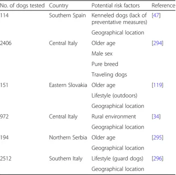Table 1 Factors significantly associated with Dirofilaria repens prevalence in dogs of Europe