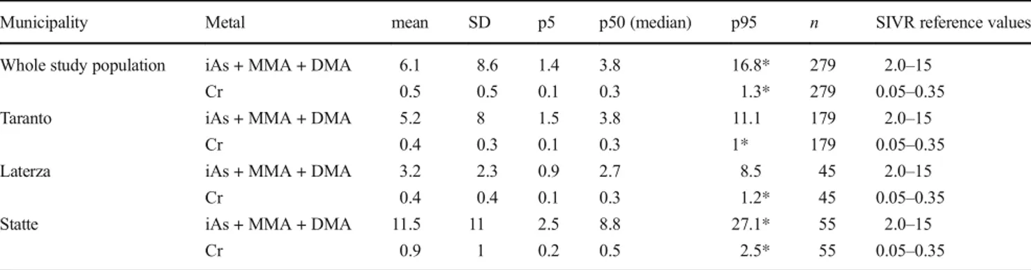 Table 2 shows the urinary levels of iAs + MMA + DMA, and Cr measured in the overall population of 279 subjects residing in Taranto and neighboring areas.