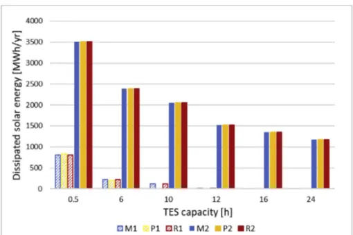 Fig. 11. Percentage of electricity produced by the ORC section respect to the total annual electricity produced by the system, at different TES capacity.