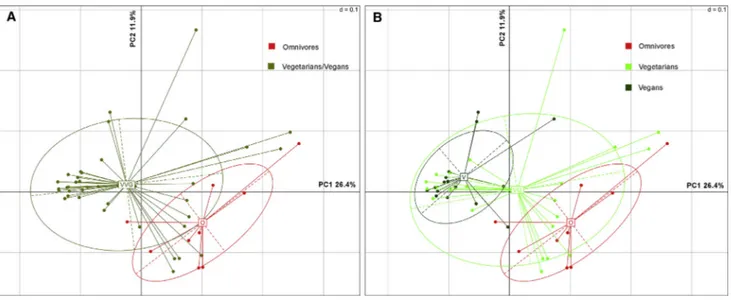 Figure 1. Prevotella copri Pangenome Is Associated with Specific Diets