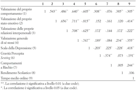 Tabella 1.  Correlazioni tra le variabili considerate