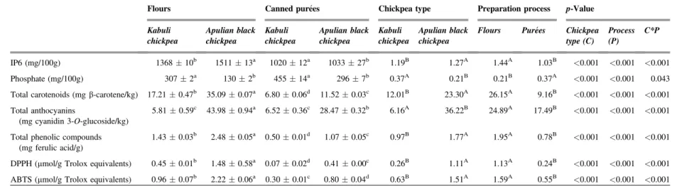 Table 4. Mean value, standard deviation and results of statistical analysis of total bioactive compounds and antioxidant activity of chickpea whole meal ﬂours and canned purees, expressed on dry matter basis.
