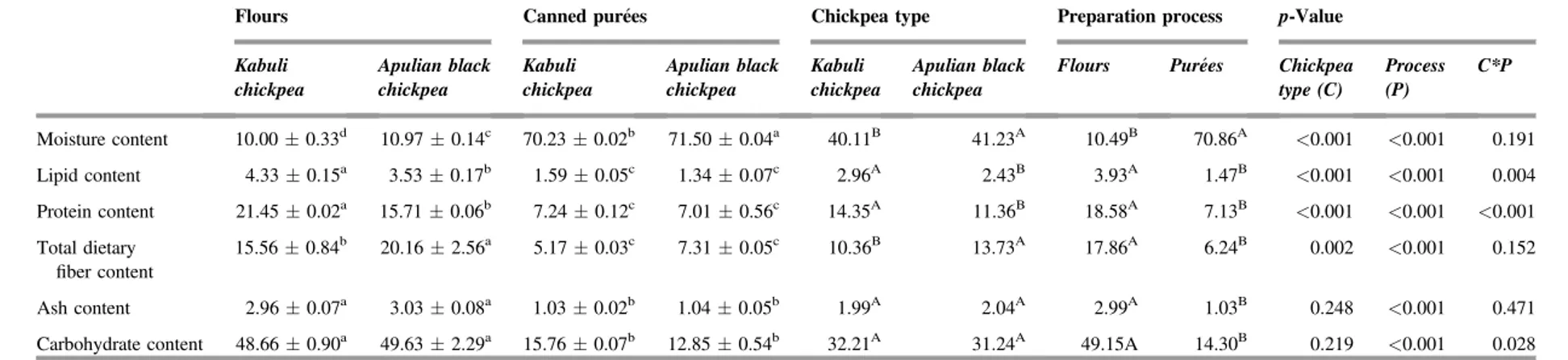 Table 1. Mean value, standard deviation and results of statistical analysis of proximate composition of chickpea whole meal ﬂours and canned purees, expressed as g/100 g (wet basis).