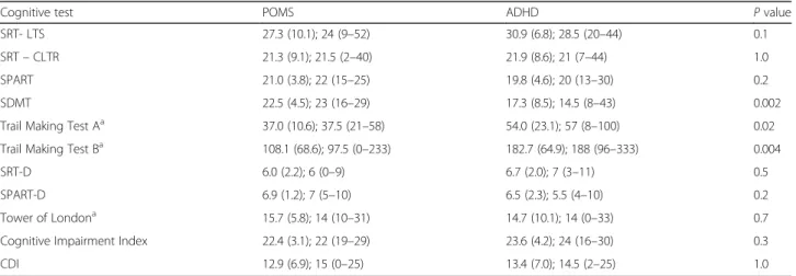 Table 1 Comparison of baseline neuropsychological performances in POMS and ADHD