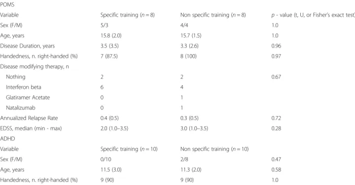 Table 2 Baseline demographic and clinical characteristics of POMS and ADHD subgroups underwent specific and non specific training