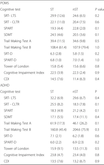 Table 3 Baseline neuropsychological performances in POMS and ADHD subgroups underwent specific (ST) and non specific (nST) trainings