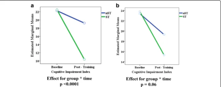 Fig. 2 Cognitive Impairment Index before and after the cognitive specific training (ST) and non specific training (nST) in POMS (a) and ADHD (b)