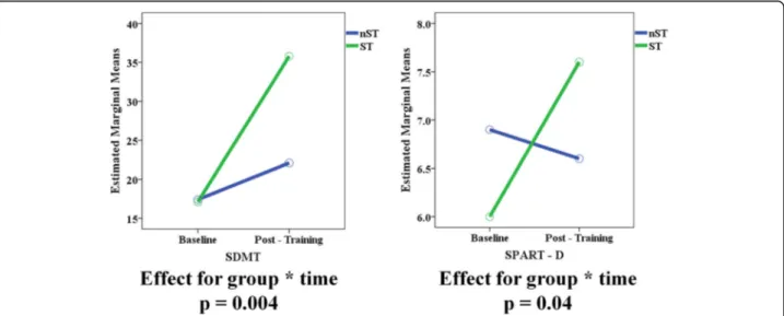 Fig. 4 Effect of the cognitive specific training (ST) and non specific training (nST) on SDMT and SPART-D performances in ADHD patients