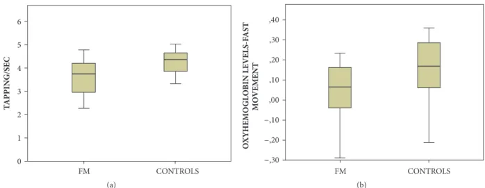 Figure 2: (a) Mean values and standard deviation of speed values in fibromyalgia patients (FM) and controls