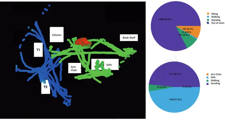 Figure 3. Occupancy map and pie charts summarizing 30 minutes of activity of one patient