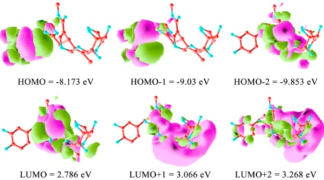 Figure 8. Oleuropein orbital surfaces and energy levels for highest occupied molecular orbital (HOMO), HOMO-1, HOMO-2, and lowest unoccupied molecular orbital (LUMO), LUMO+1, LUMO+2 using ab initio calculation with the 6-311G(d,p) basis set