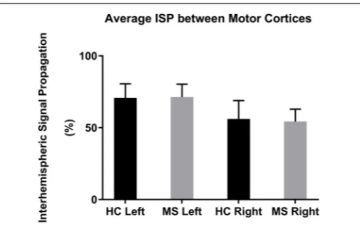 FIGURE 3 | Mean ISPs in healthy controls (HC) and MS patients for left and right motor cortex stimulation