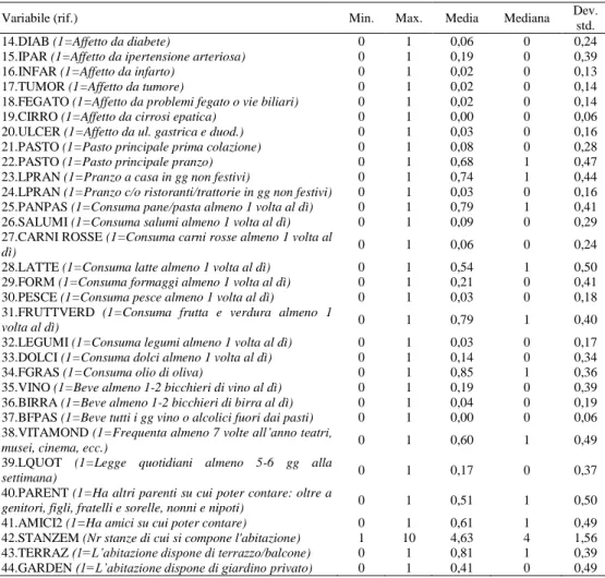 Tabella 1 – Analisi descrittiva del campione. Anno 2016 (segue). 