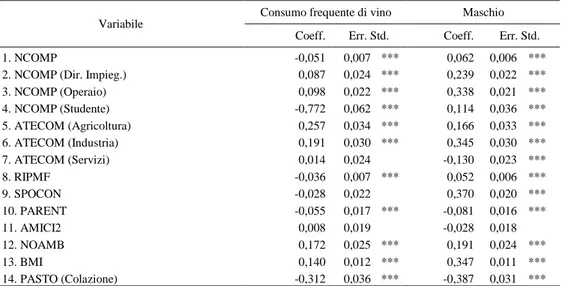 Tabella 3 - Bivariate Probit Model su genere (rif. Maschio) e consumo alto di vino in Italia  (continua)