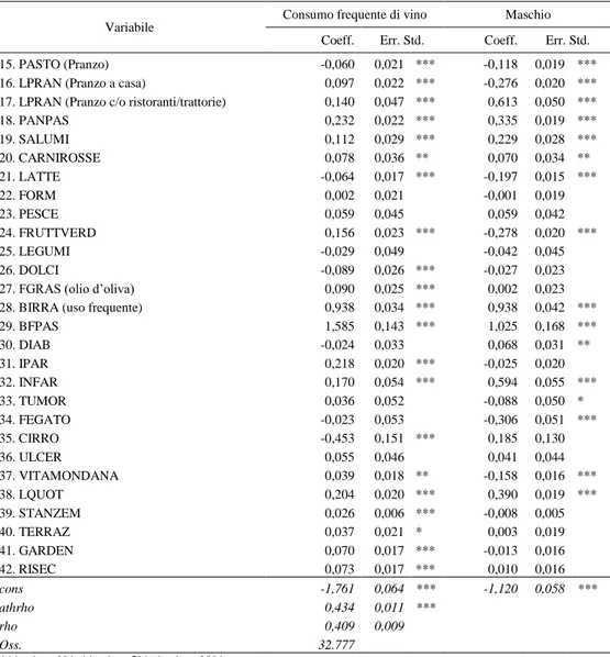 Tabella 3 - Bivariate Probit Model su genere (rif. Maschio) e consumo alto di vino in Italia  (segue)