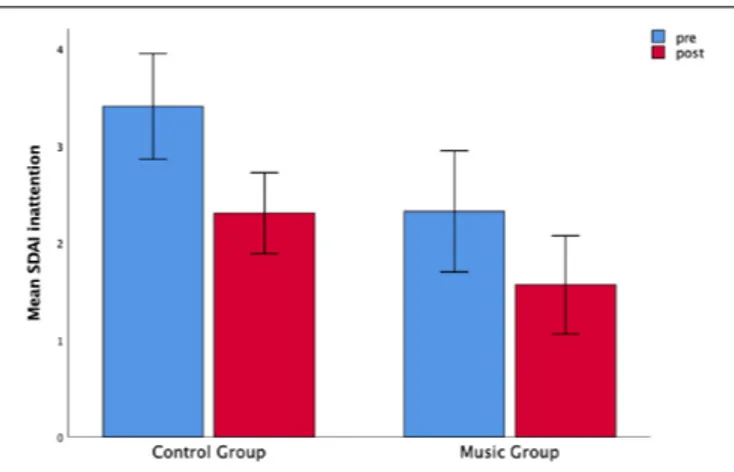 FIGURE 4 | Both the control group and music groups showed a decrease in inattention scores rated by the teachers