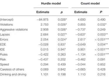 TABLE 3 | Estimation of the Negative Binomial Hurdle (NBH) model with all factors as independent variables.