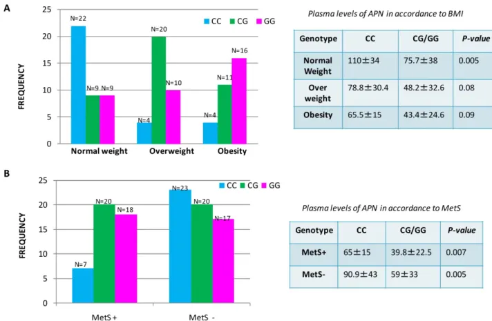 Figure 3. Distribution of ADIPOQ genotype and plasma levels of APN in accordance to Body Mass Index (A) and to Metabolic Syndrome (B) in patients with 