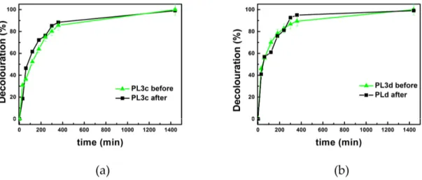 Figure 8. Photocatalytic decolouration of Methyl Red (MR) for: PL3c (a); and PL3d (b) samples before 