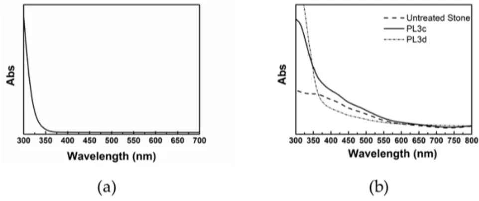 Figure 3. (a) Absorption spectrum of a chloroform solution of TiO 2  NRs; and (b) reflectance spectrum  of a Pietra Leccese sample PL3c and PL3d before and after TiO 2  NR deposition