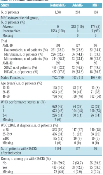 Table 1.  Patients’ characteristics.