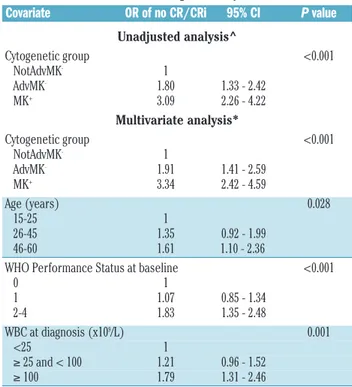 Table  2.  Association  between  monosomal  karyotype  and  Medical Research  Council  adverse-risk  group  and  achievement  of  complete remission with or without hematologic recovery after induction.