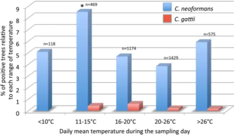 Figure 6. Percentage of trees colonized by C. neoformans and C. gattii in relation to the daily average temperature during the sampling days