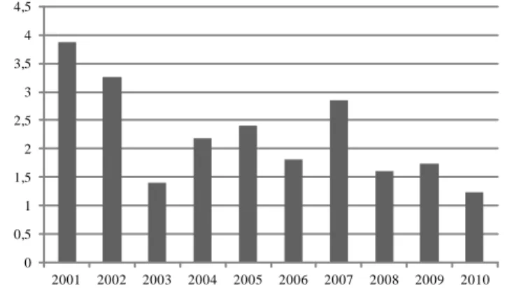 Figure 1    Italy. Evolution of Nascent Entrepreneurship (%). Years 2001-2010. 