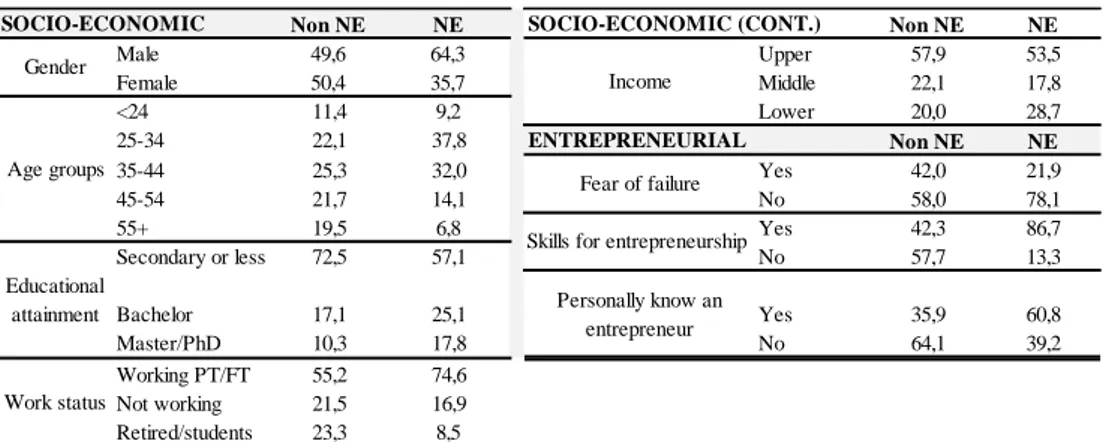 Table 1     Percentage  distribution  of  Nascent  Entrepreneurs  and  non  entrepreneurs  by  selected independent variables (n=23.853)