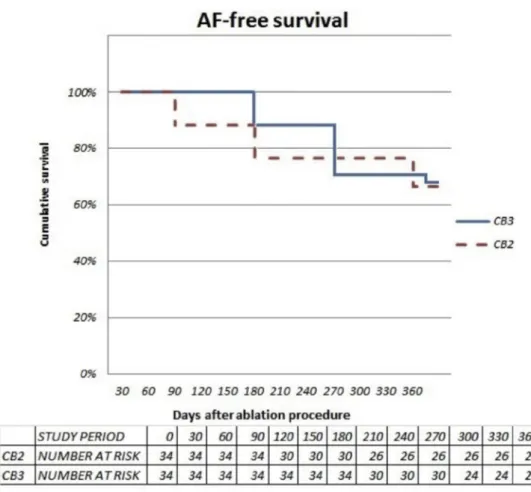 Fig. 4. AF-free survival Kaplan-Meier analysis (Log rank p ¼ 0,49).
