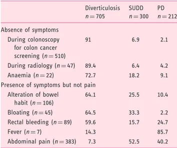 Table 1. Reasons for diagnosis of colonic diverticula in diverticu- diverticu-losis, symptomatic uncomplicated diverticular disease and  previ-ous diverticulitis patients.