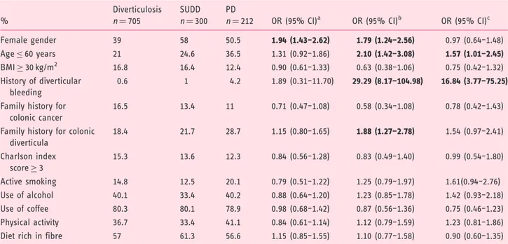 Table 3. Clinical features and lifestyle factors in diverticulosis, symptomatic uncomplicated diverticular disease and previous diverticulitis patients: adjusted logistic regression analysis.