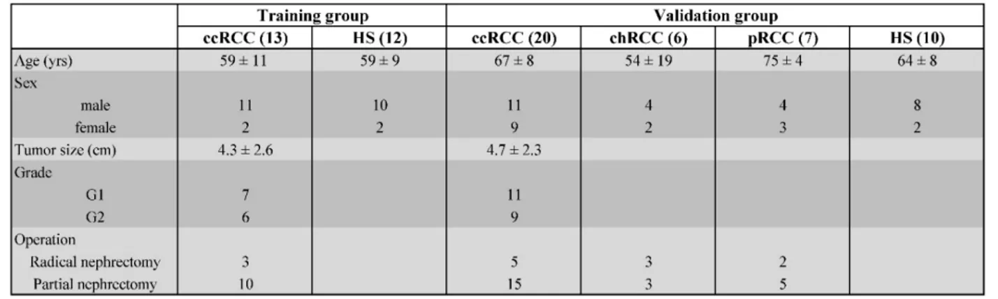 Table 1. Demographic and clinical characteristics of patients with clear cell RCC (ccRCC), chromophobe RCC (chRCC), papillary RCC  (pRCC) and healthy subjects (HS).