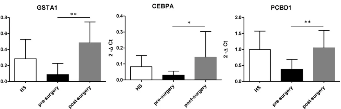 Figure 6. Increased level of GSTA1, CEBPA, and PCBD1 esRNA after nephrectomy. GSTA, CEBPA and PCBD1 esRNA levels significantly increased at 1 