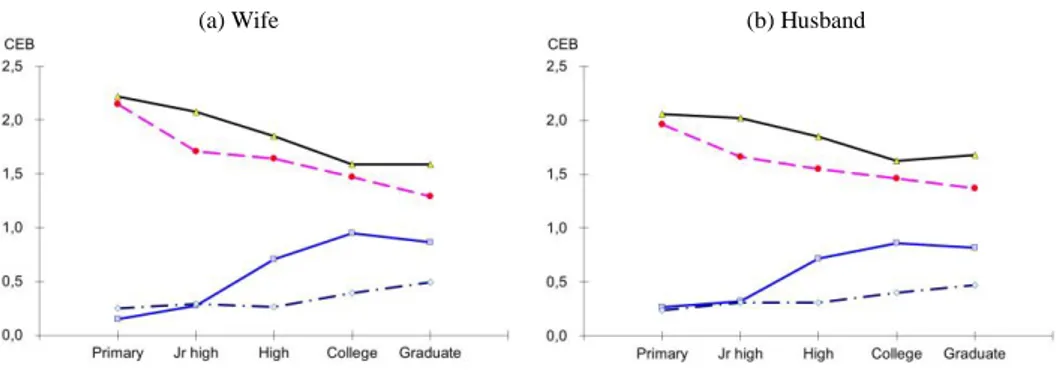 Figure 2 – CEB and Post-crisis CEB by Educational Attainment of Wife  (a) and Husband 