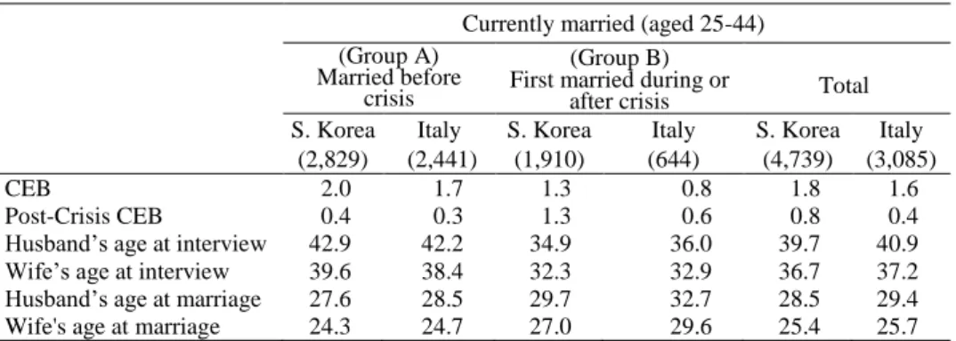 Table 1 – Demographic profile of the Study Population. 
