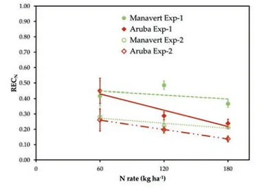 Figure 5. Effect of nitrogen fertiliser rate on apparent recovery of applied nitrogen at final harvest for cv Manavert (romaine) and cv  Aruba  (red  oak-leaf),  grown  at  Conversano  and  Polignano  a Mare,  during  the  fall-winter  season  of  2006-200