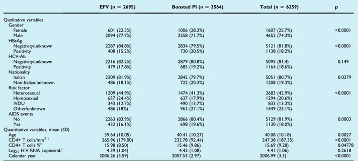 Figure 1 summarizes single and composite outcomes at month 6 (panel a) and at year 3 (panel b)