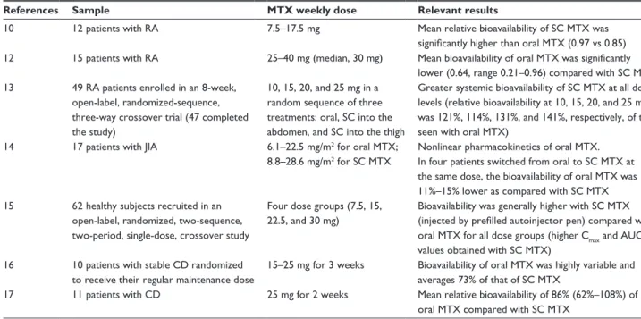 Table 1 Bioavailability of oral MTX compared with SC MTX